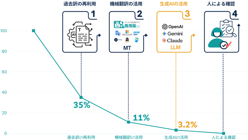 生成AI活用までを連携した場合の翻訳作業対象の削減イメージ-1 生成AI活用までを連携した場合の翻訳作業対象の削減イメージ-1