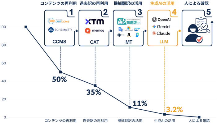 CCMSから生成AI活用までを連携した場合の翻訳作業対象の削減イメージ