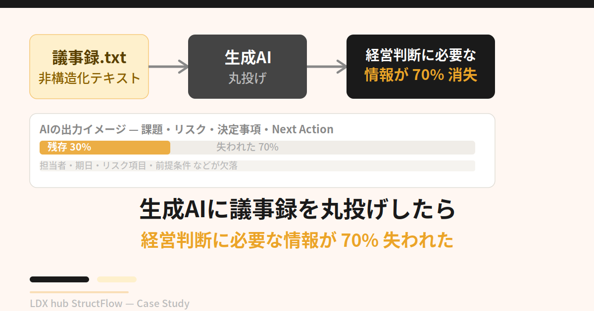 生成AIに議事録を丸投げしたら、 経営判断に必要な情報の70%が消えた