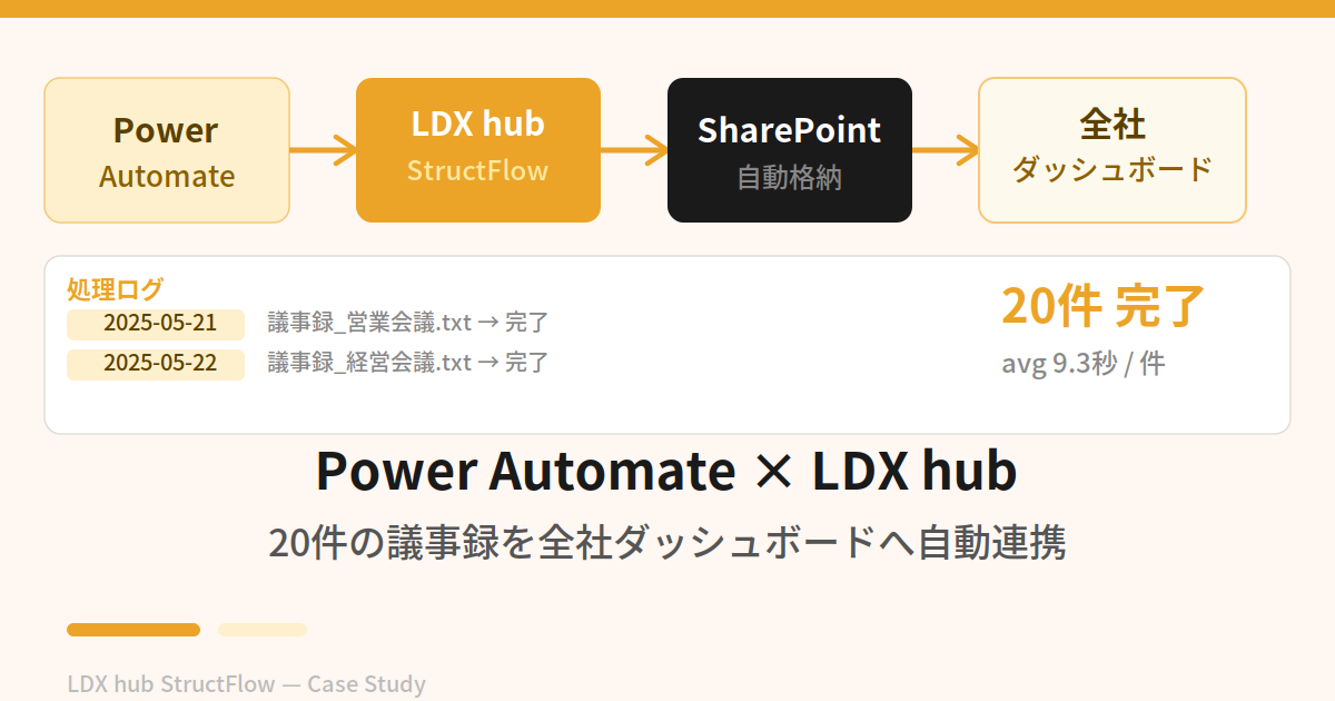 Power Automate × LDX hub で20件の議事録を全社ダッシュボードに変換する