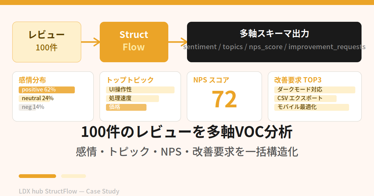「Flowra」（仮称）100件のユーザーレビューを多軸VOC分析