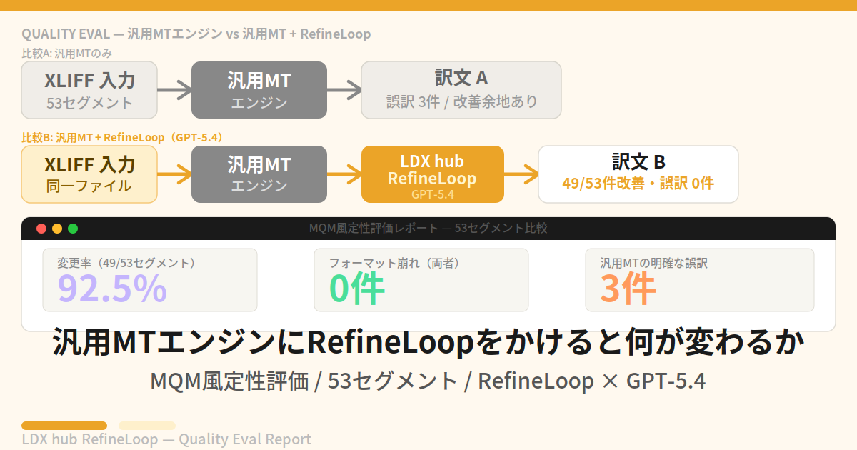 品質評価 — 汎用MTエンジン vs 汎用MT＋RefineLoop（GPT-5.4）｜ 汎用MTエンジンにRefineLoopをかけると何が変わるか