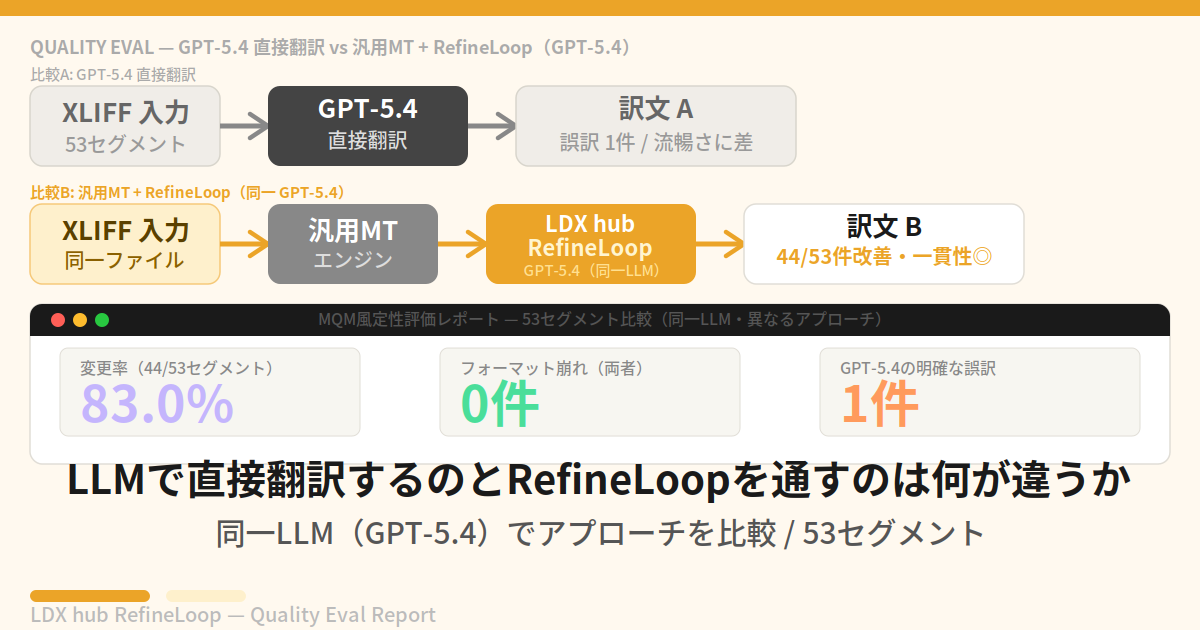 品質評価 — GPT-5.4直接翻訳 vs 汎用MT＋RefineLoop（GPT-5.4）｜ LLMで直接翻訳するのと RefineLoopを通すのは何が違うか