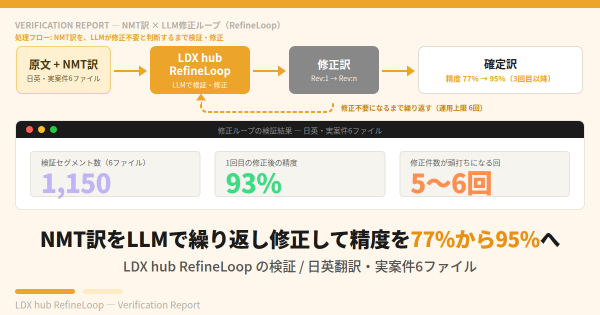 NMT訳をLLMで繰り返し修正して精度を77%から95%へ